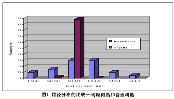 均粒（MonoPlus）离子交换树脂